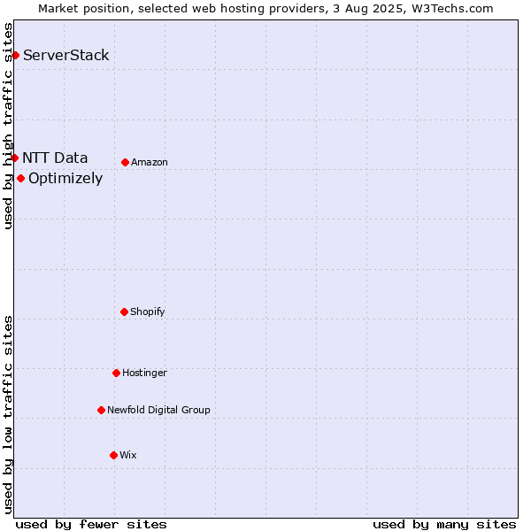 Market position of Optimizely vs. ServerStack vs. NTT Data
