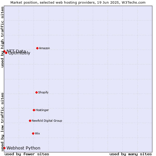 Market position of Optimizely vs. Webhost Python vs. NTT Data