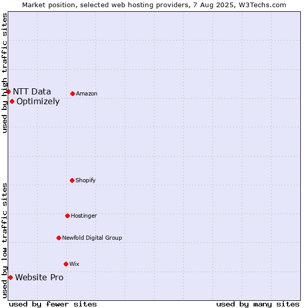 Market position of Optimizely vs. Website Pro vs. NTT Data