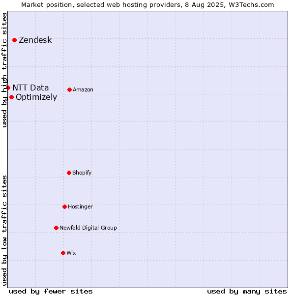 Market position of Zendesk vs. Optimizely vs. NTT Data