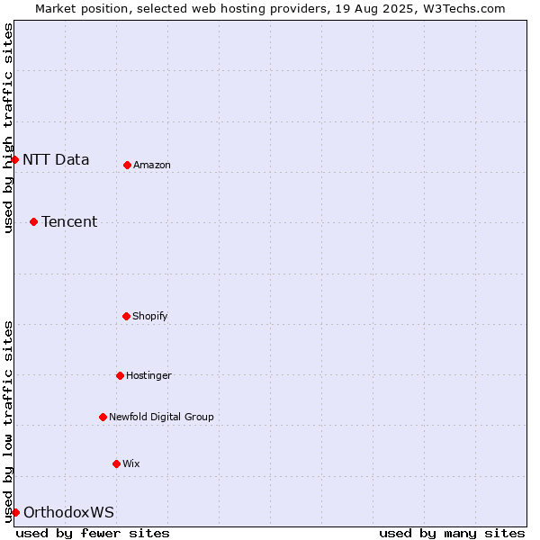 Market position of Tencent vs. OrthodoxWS vs. NTT Data