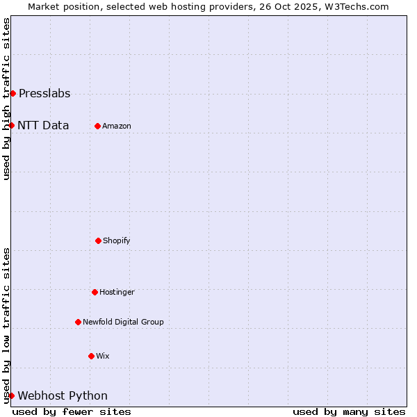 Market position of Presslabs vs. Webhost Python vs. NTT Data