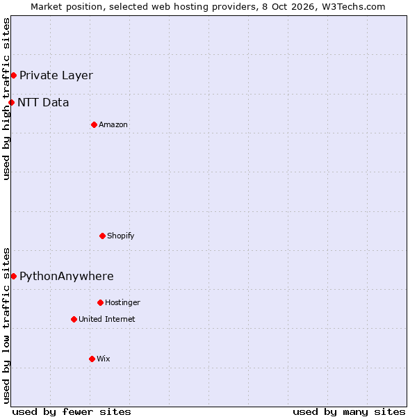 Market position of PythonAnywhere vs. Private Layer vs. NTT Data