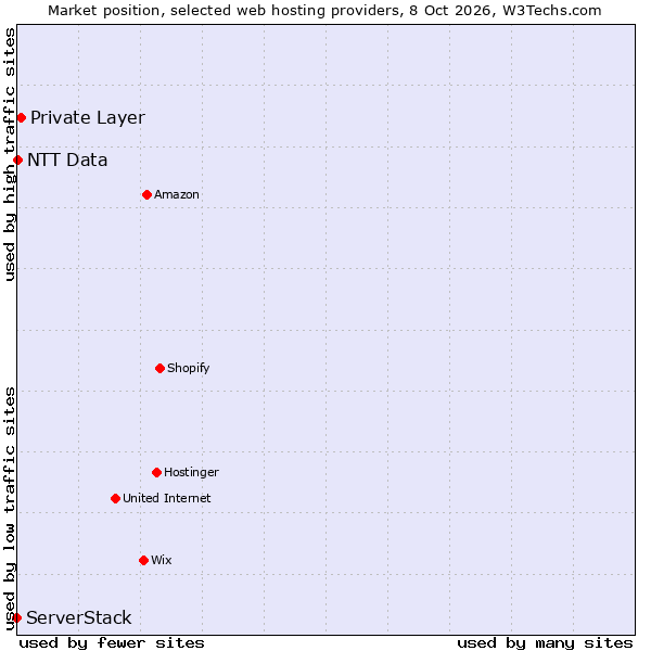 Market position of Private Layer vs. ServerStack vs. NTT Data