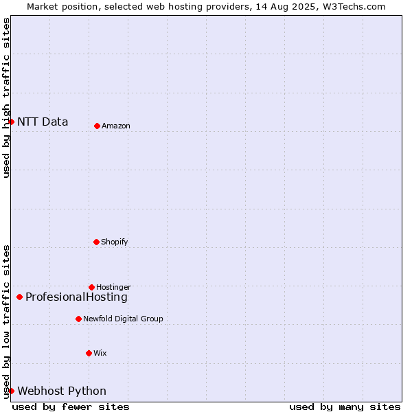 Market position of ProfesionalHosting vs. Webhost Python vs. NTT Data