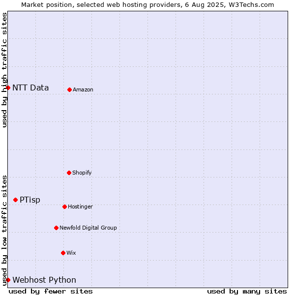Market position of PTisp vs. Webhost Python vs. NTT Data
