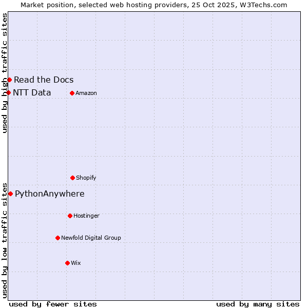 Market position of PythonAnywhere vs. Read the Docs vs. NTT Data