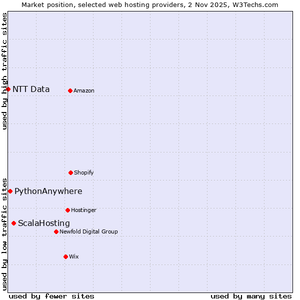 Market position of ScalaHosting vs. PythonAnywhere vs. NTT Data
