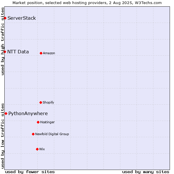 Market position of PythonAnywhere vs. ServerStack vs. NTT Data