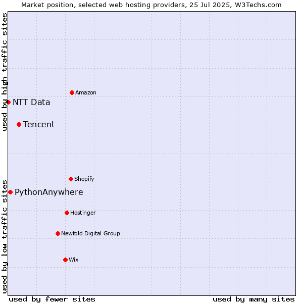 Market position of Tencent vs. PythonAnywhere vs. NTT Data
