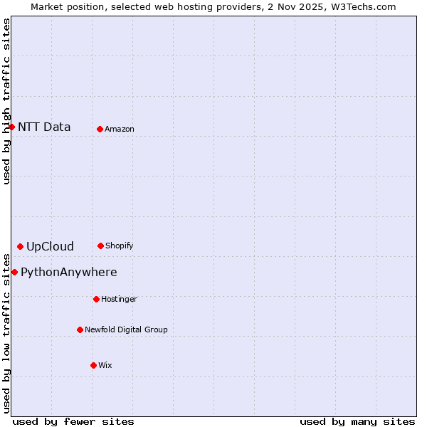 Market position of UpCloud vs. PythonAnywhere vs. NTT Data