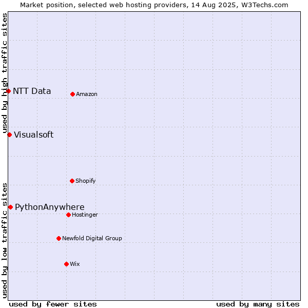 Market position of PythonAnywhere vs. Visualsoft vs. NTT Data