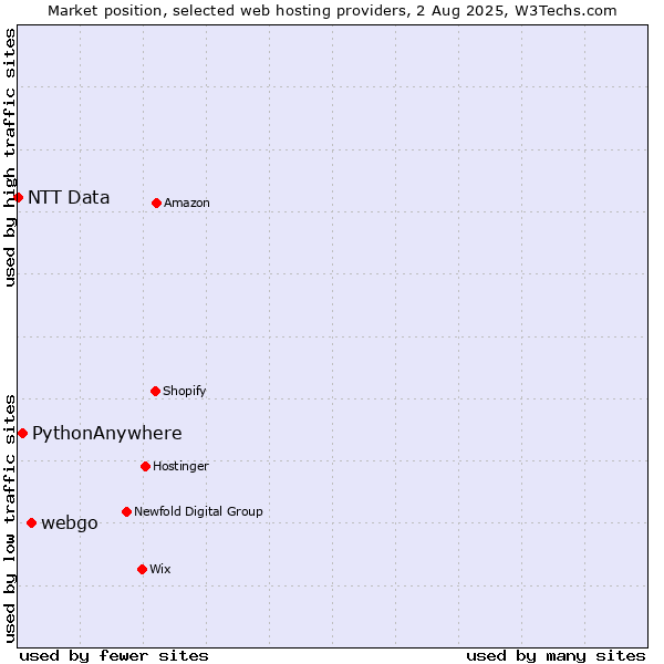 Market position of webgo vs. PythonAnywhere vs. NTT Data
