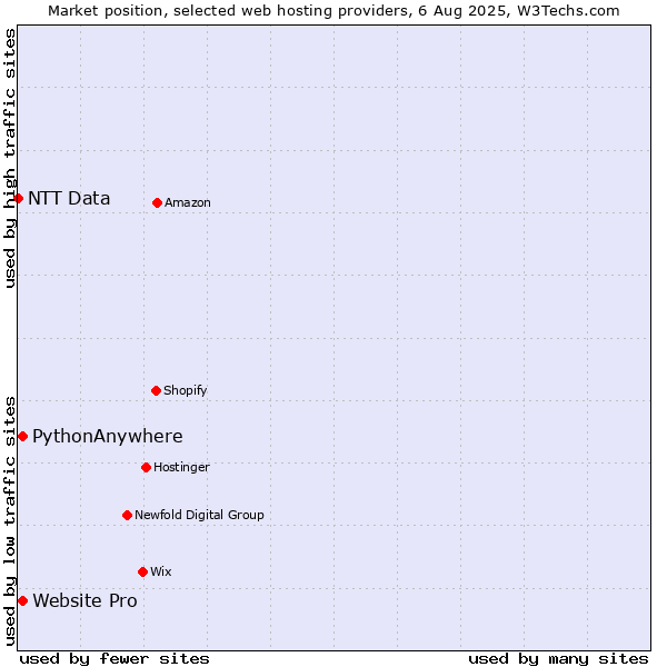 Market position of Website Pro vs. PythonAnywhere vs. NTT Data