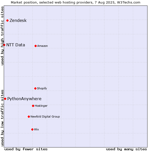Market position of Zendesk vs. PythonAnywhere vs. NTT Data