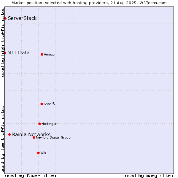 Market position of Raiola Networks vs. ServerStack vs. NTT Data