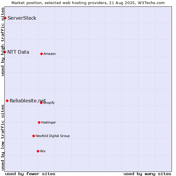 Market position of Reliablesite.net vs. ServerStack vs. NTT Data