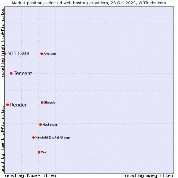 Market position of Tencent vs. Render vs. NTT Data
