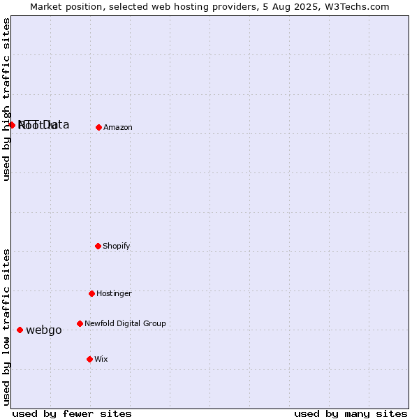 Market position of webgo vs. Root.lu vs. NTT Data