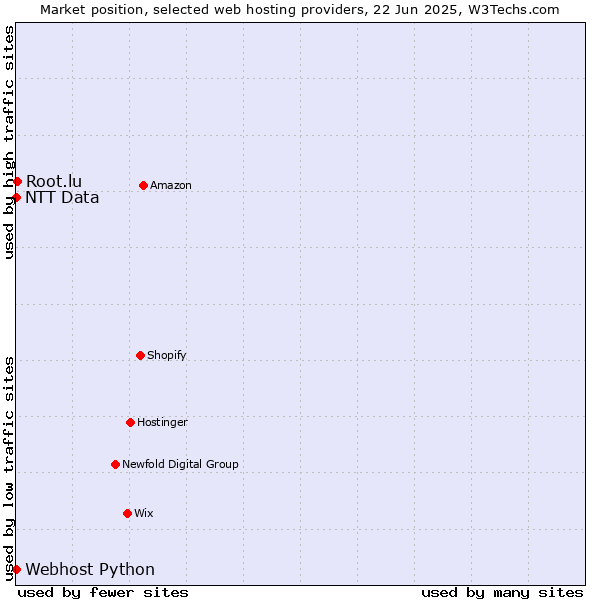 Market position of Root.lu vs. Webhost Python vs. NTT Data