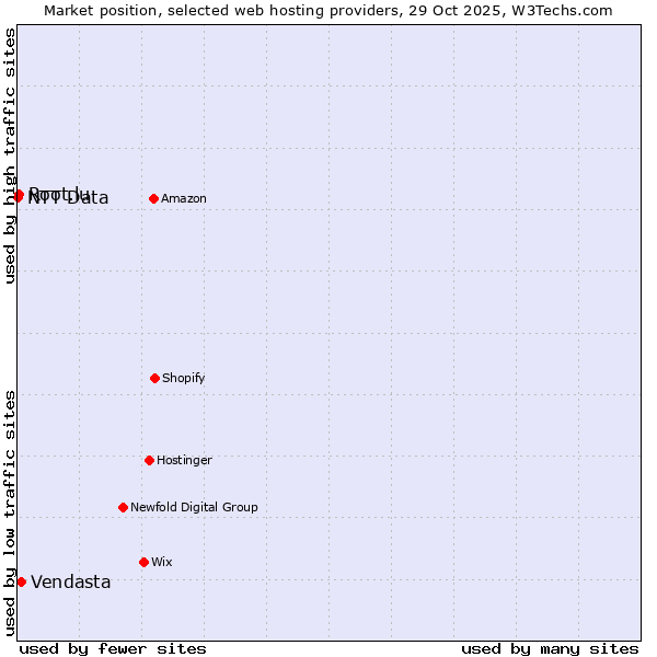 Market position of Vendasta vs. Root.lu vs. NTT Data