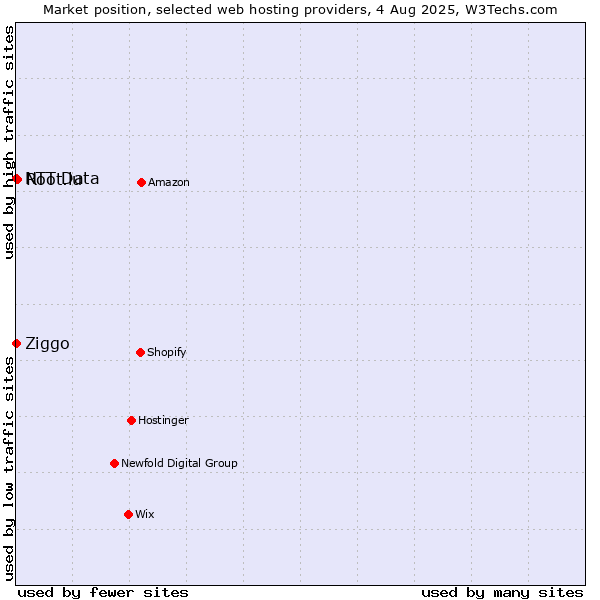 Market position of Root.lu vs. Ziggo vs. NTT Data