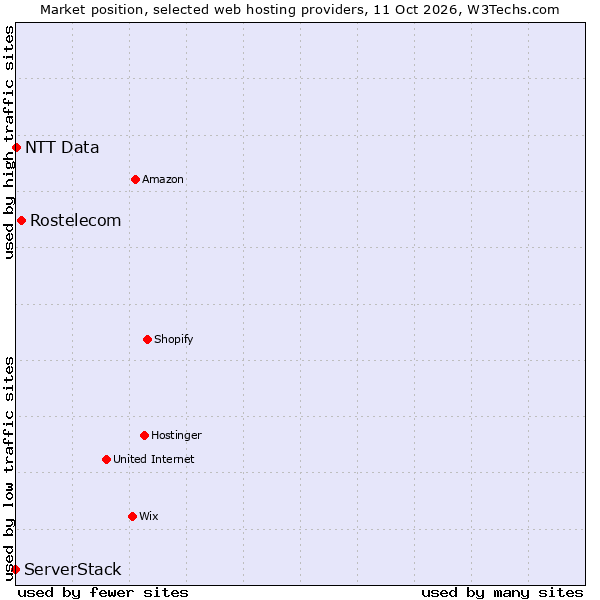 Market position of Rostelecom vs. NTT Data vs. ServerStack
