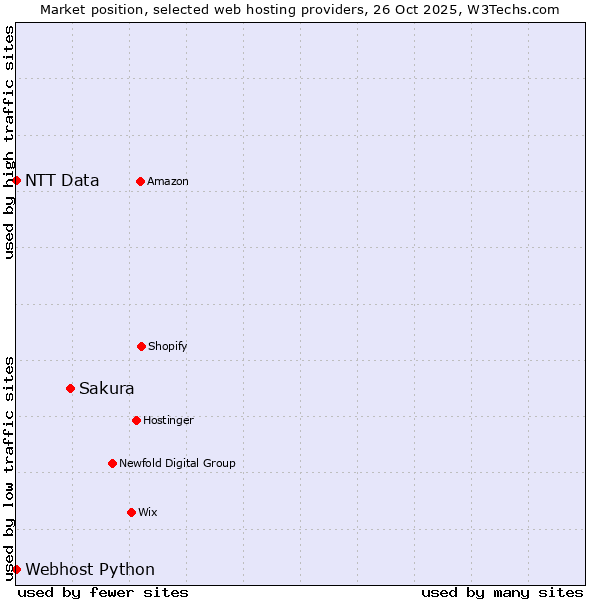 Market position of Sakura vs. Webhost Python vs. NTT Data
