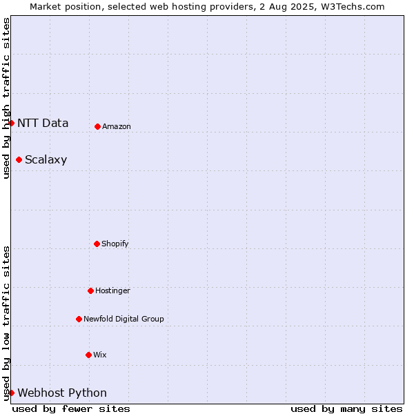 Market position of Scalaxy vs. Webhost Python vs. NTT Data
