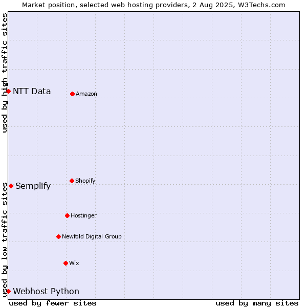 Market position of Semplify vs. Webhost Python vs. NTT Data