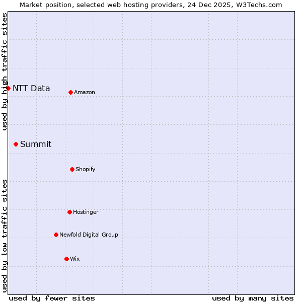 Market position of Summit vs. NTT Data