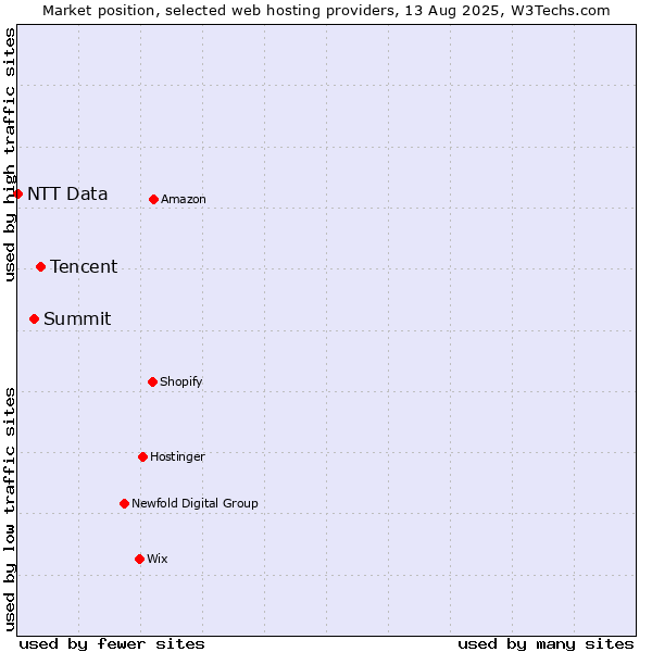 Market position of Tencent vs. Summit vs. NTT Data