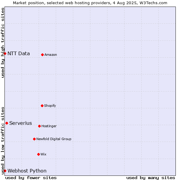 Market position of Serverius vs. Webhost Python vs. NTT Data