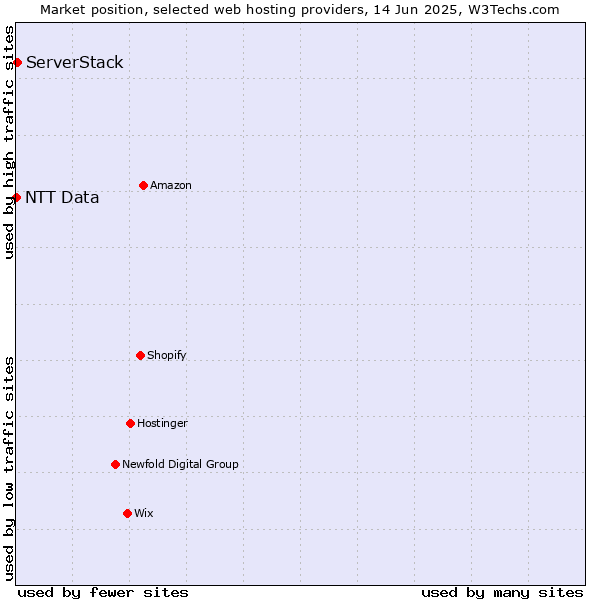 Market position of ServerStack vs. NTT Data