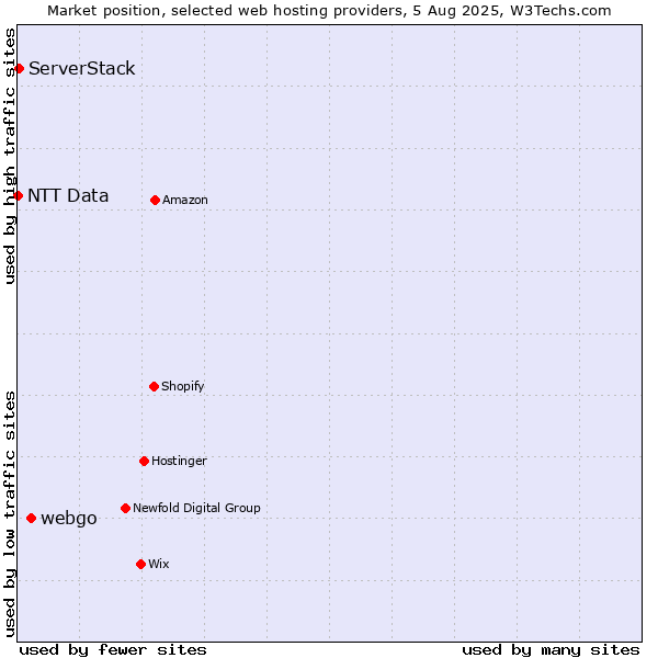 Market position of webgo vs. ServerStack vs. NTT Data