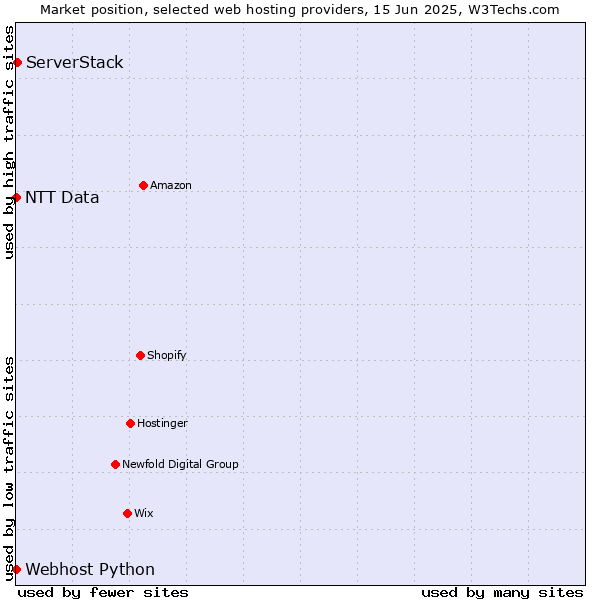 Market position of ServerStack vs. Webhost Python vs. NTT Data