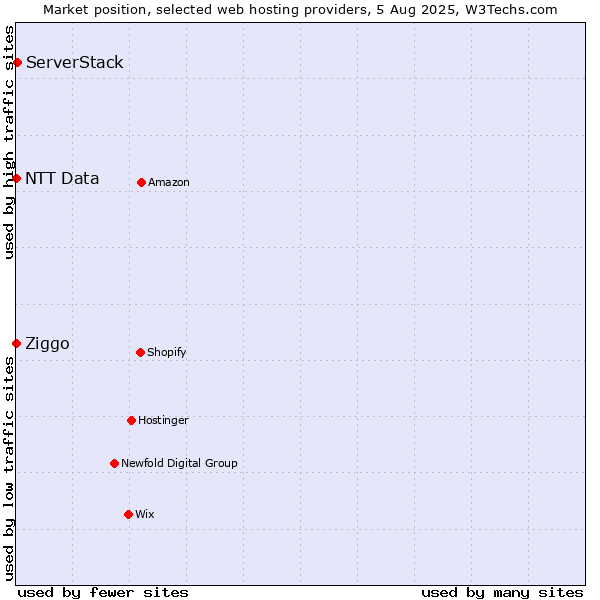 Market position of ServerStack vs. Ziggo vs. NTT Data