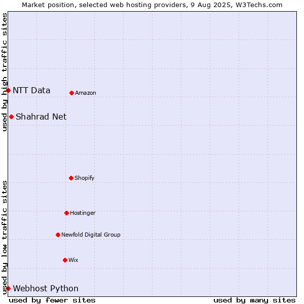 Market position of Shahrad Net vs. Webhost Python vs. NTT Data