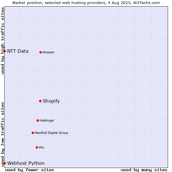 Market position of Shopify vs. Webhost Python vs. NTT Data