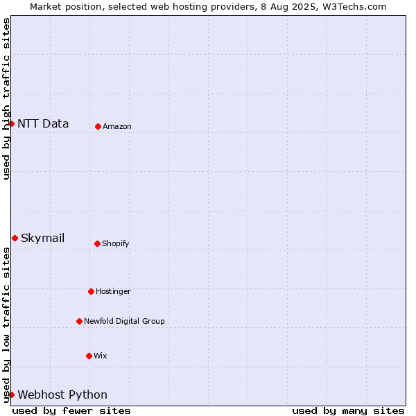 Market position of Skymail vs. Webhost Python vs. NTT Data