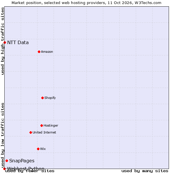 Market position of SnapPages vs. NTT Data vs. Webhost Python