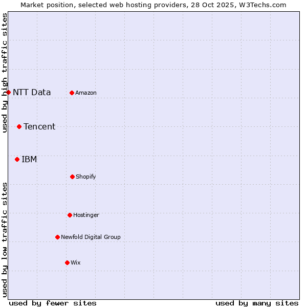 Market position of Tencent vs. IBM vs. NTT Data