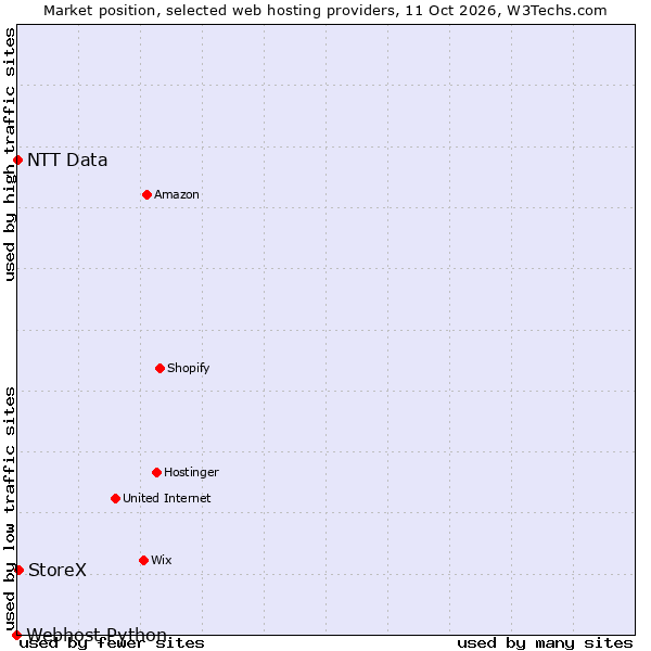 Market position of StoreX vs. NTT Data vs. Webhost Python