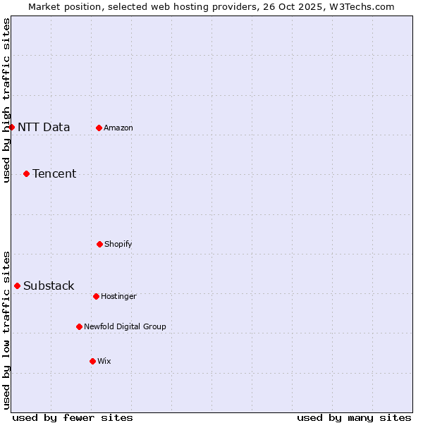Market position of Tencent vs. Substack vs. NTT Data