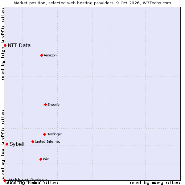 Market position of Sybell vs. NTT Data vs. Webhost Python