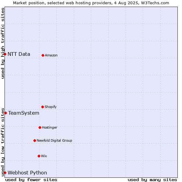 Market position of TeamSystem vs. Webhost Python vs. NTT Data