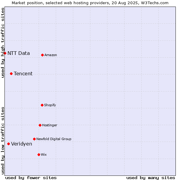 Market position of Tencent vs. Veridyen vs. NTT Data