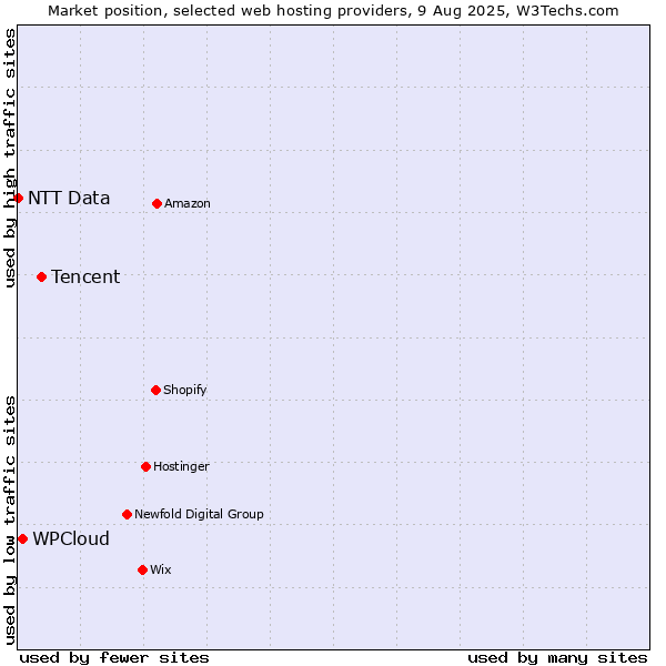 Market position of Tencent vs. WPCloud vs. NTT Data