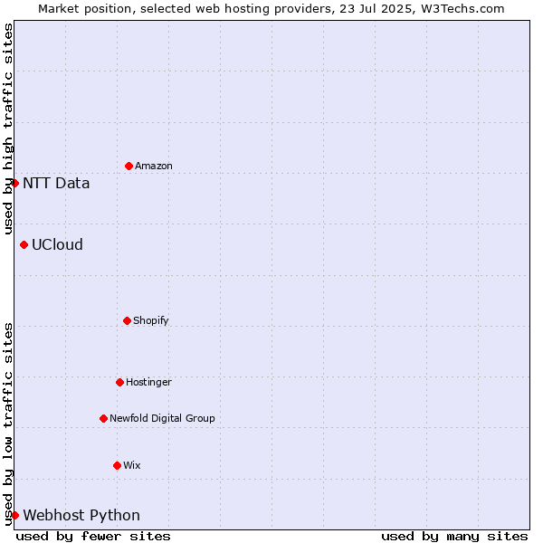 Market position of UCloud vs. Webhost Python vs. NTT Data