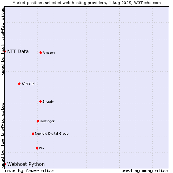 Market position of Vercel vs. Webhost Python vs. NTT Data